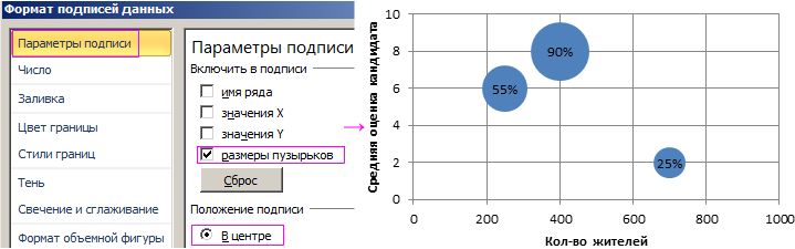 Пример пузырьковой диаграммы.
