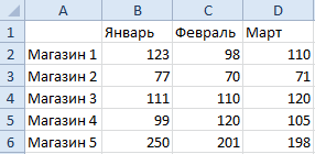 Оборот по магазинам.