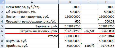 Эффект рычага.