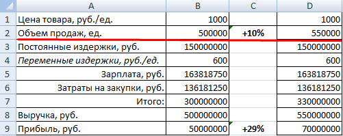 Увеличить объем продаж.