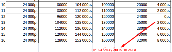 Точка безубыточности.