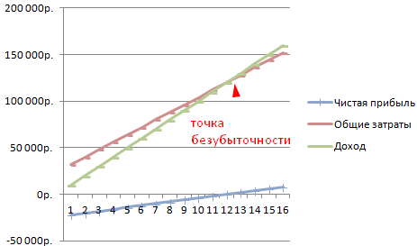 График точки безубыточности.