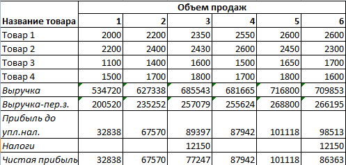 Объем продаж.