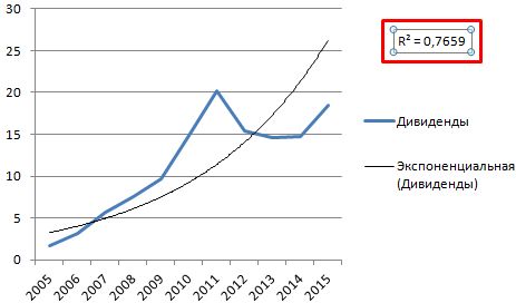 Достоверность аппроксимации.