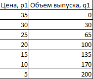 Объемы выпуска.