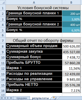Модель бюджета.