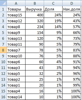 Накопленная доля.