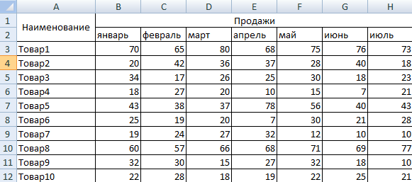 Данные для XYZ-анализа.