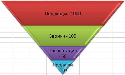 Воронка продаж в Excel.