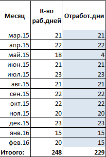 Количество отработанных дней.