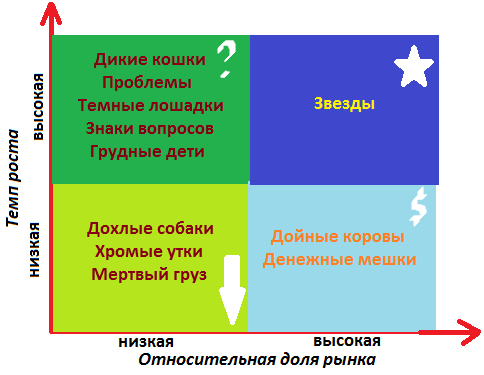 Пример матрицы БКГ.