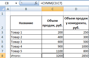 Объем продаж.