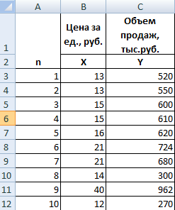 Объем продаж и цена.