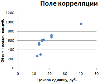 Поле корреляции.