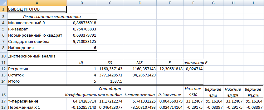 Результат анализа регрессии.