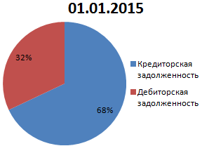 Диаграмма 2.