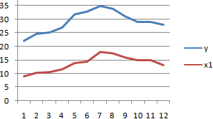Сильная прямая связь.