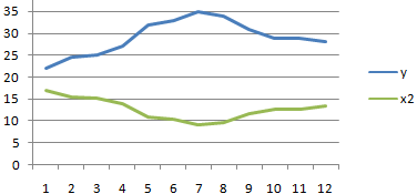 Сильная обратная связь.
