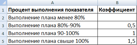 Выполнение.