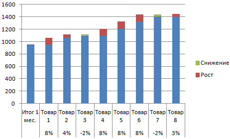 Гистограмма.
