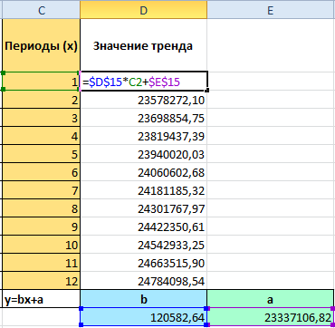 Значения тренда.