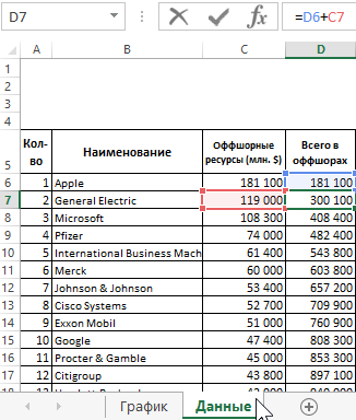показатели активов в оффшорных зонах.