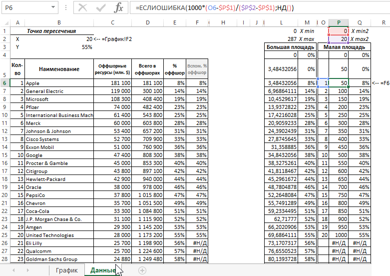 по оси X для малой диаграммы.
