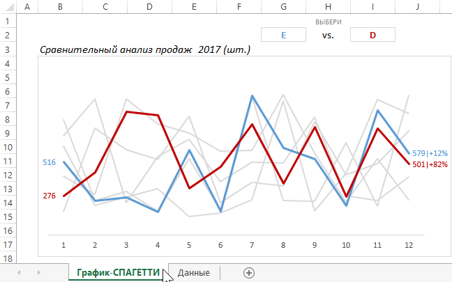 График со сравнительным анализом продаж.
