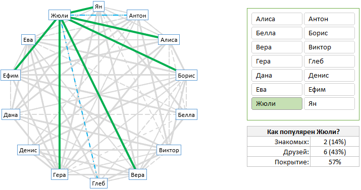 Сетевой график связей.