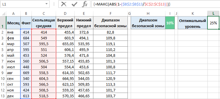 отклонение от линии moving average.