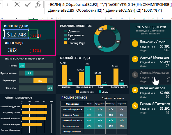 Дашборд для анализа конверсии воронки продаж.