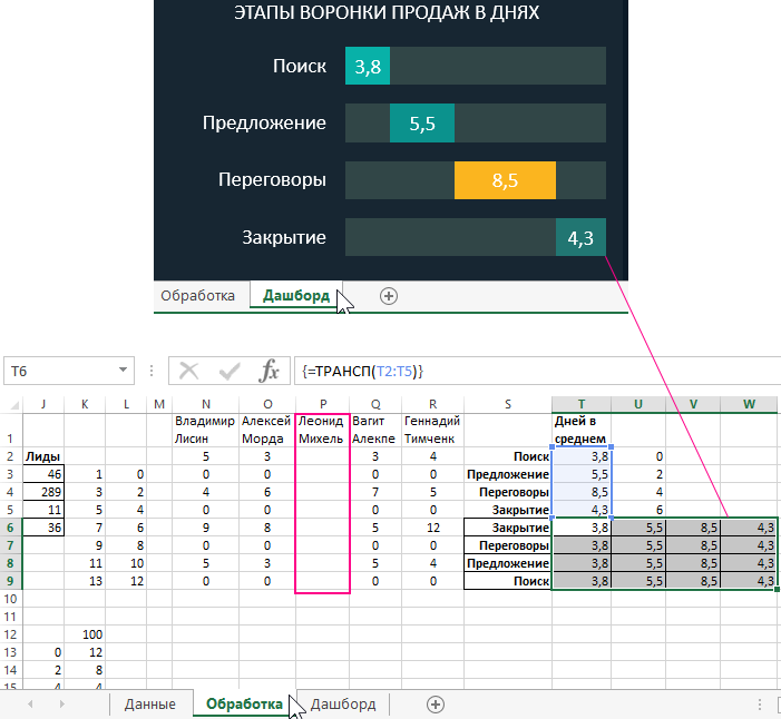 Этапы воронки продаж в днях.