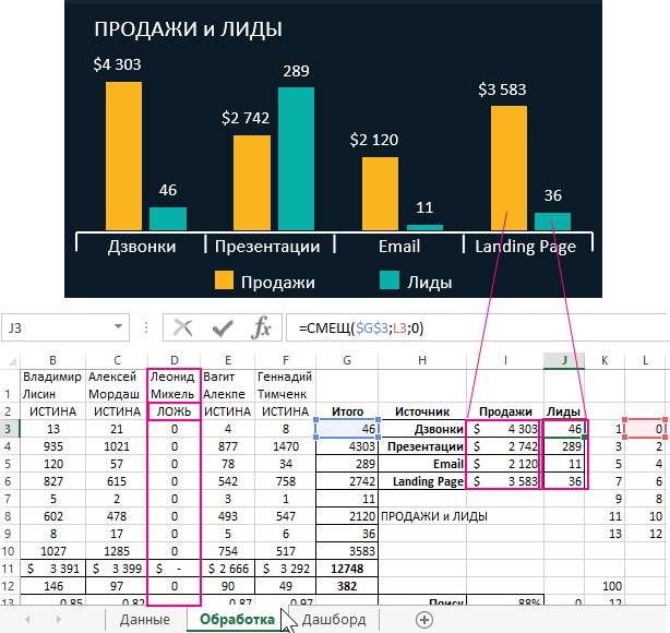 Продажи и Лиды.