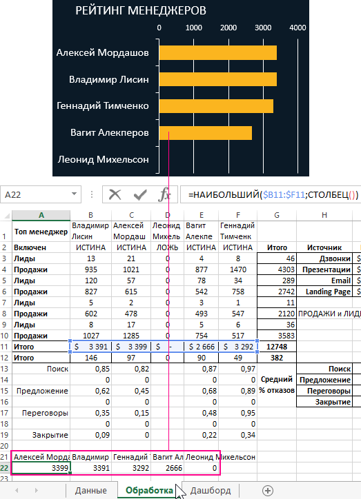 Рейтинг менеджеров.