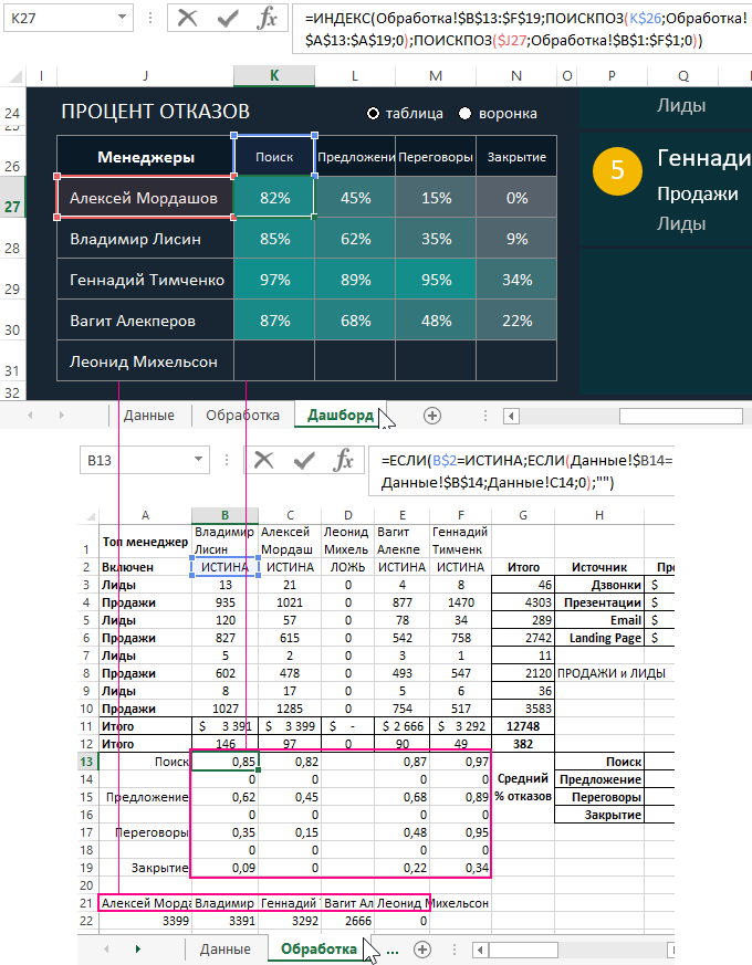 Процент отказов.