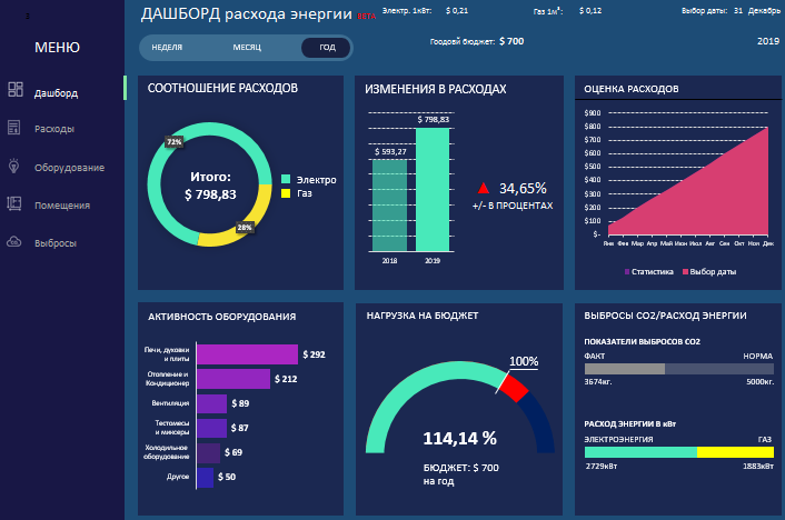 Дашборд из шести блоков.