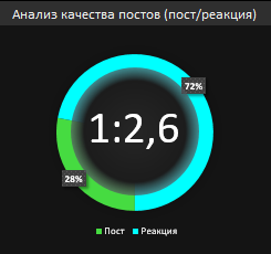 Анализ качества постов.
