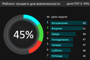 Рейтинг дней.