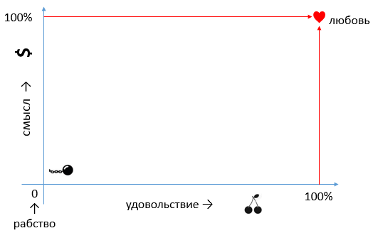 любовь к тому что делаете.
