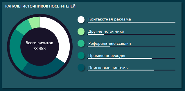 Каналы источников посетителей.
