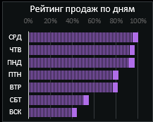 Рейтинг продаж по дням.