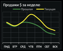 Продажи $ за неделю.