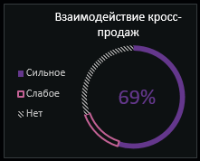 Взаимодействие кросс-продаж.