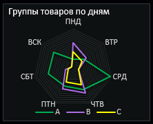 Группы товаров по дням.