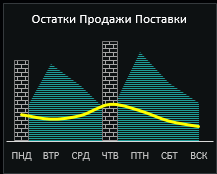 Остатки Продажи Поставки.