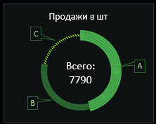 Продажи в шт.