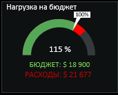 Нагрузка на бюджет.