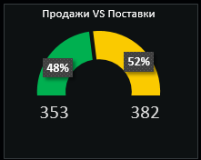 Продажи VS Поставки.