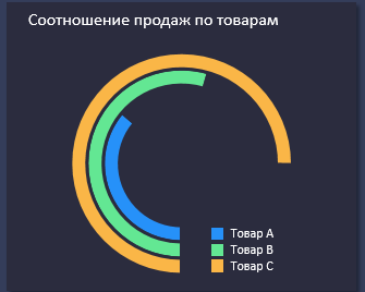 Соотношение продаж по товарам.
