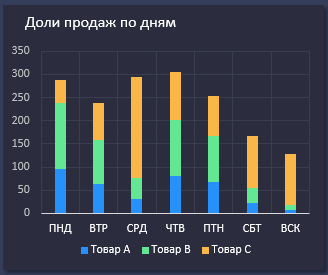 Доли продаж по дням.